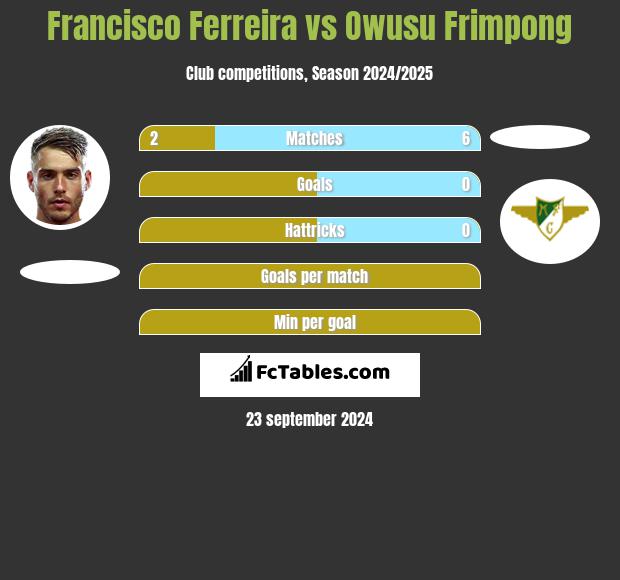 Francisco Ferreira vs Owusu Frimpong h2h player stats