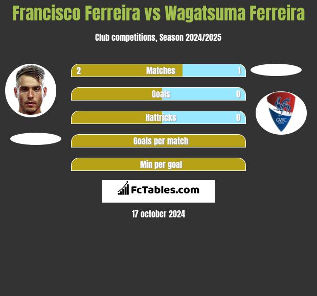 Francisco Ferreira vs Wagatsuma Ferreira h2h player stats