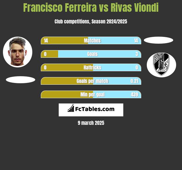 Francisco Ferreira vs Rivas Viondi h2h player stats