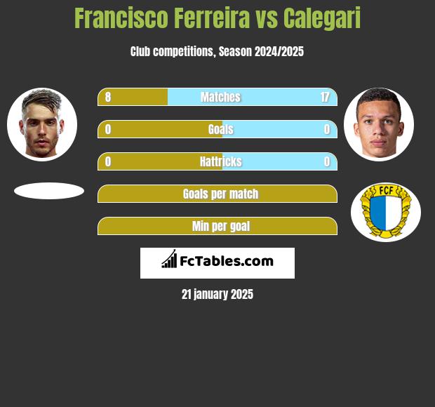 Francisco Ferreira vs Calegari h2h player stats