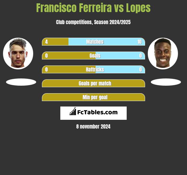 Francisco Ferreira vs Lopes h2h player stats