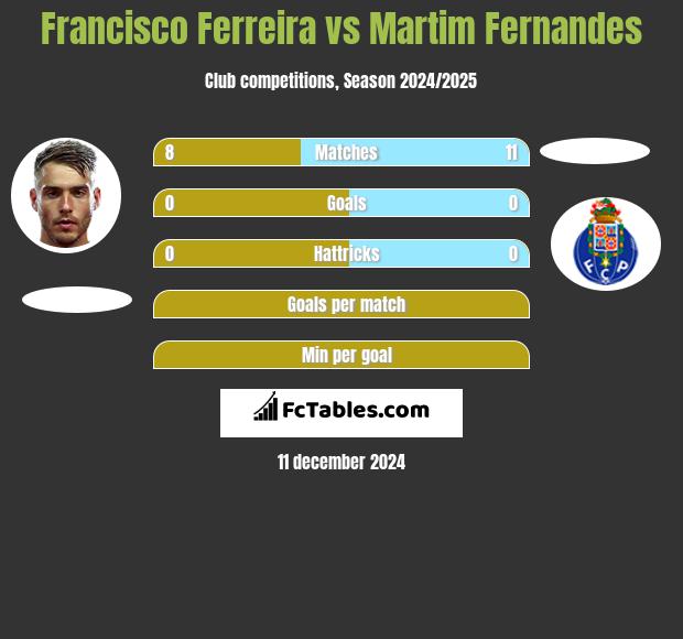 Francisco Ferreira vs Martim Fernandes h2h player stats