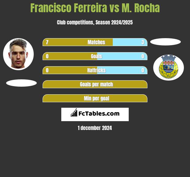 Francisco Ferreira vs M. Rocha h2h player stats