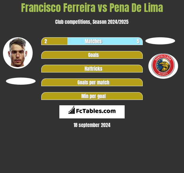 Francisco Ferreira vs Pena De Lima h2h player stats