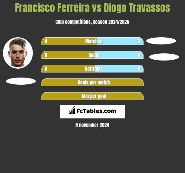 Francisco Ferreira vs Diogo Travassos h2h player stats