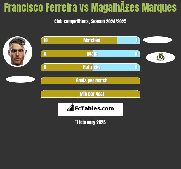 Francisco Ferreira vs MagalhÃ£es Marques h2h player stats