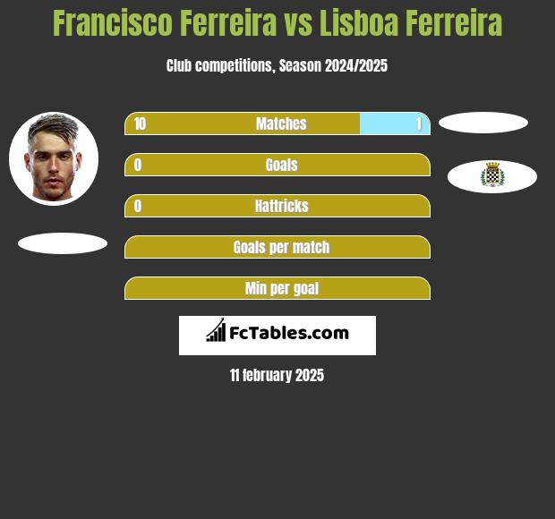 Francisco Ferreira vs Lisboa Ferreira h2h player stats