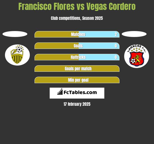 Francisco Flores vs Vegas Cordero h2h player stats