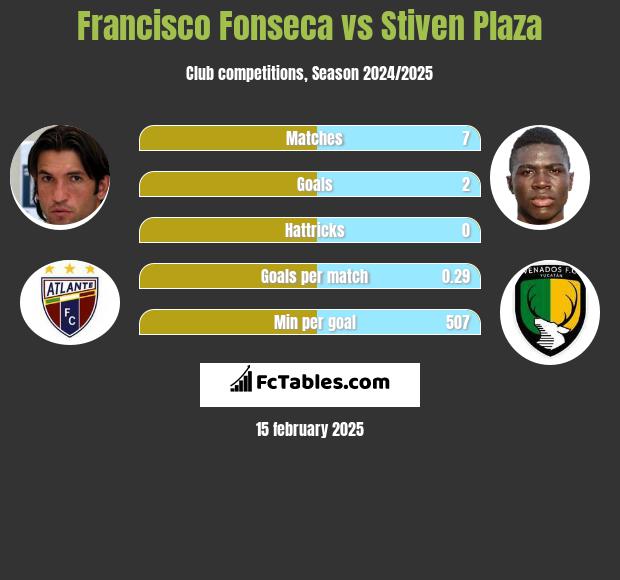 Francisco Fonseca vs Stiven Plaza h2h player stats