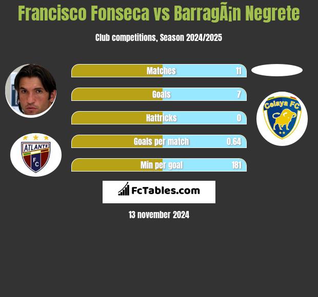 Francisco Fonseca vs BarragÃ¡n Negrete h2h player stats