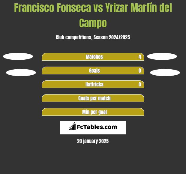 Francisco Fonseca vs Yrizar Martín del Campo h2h player stats