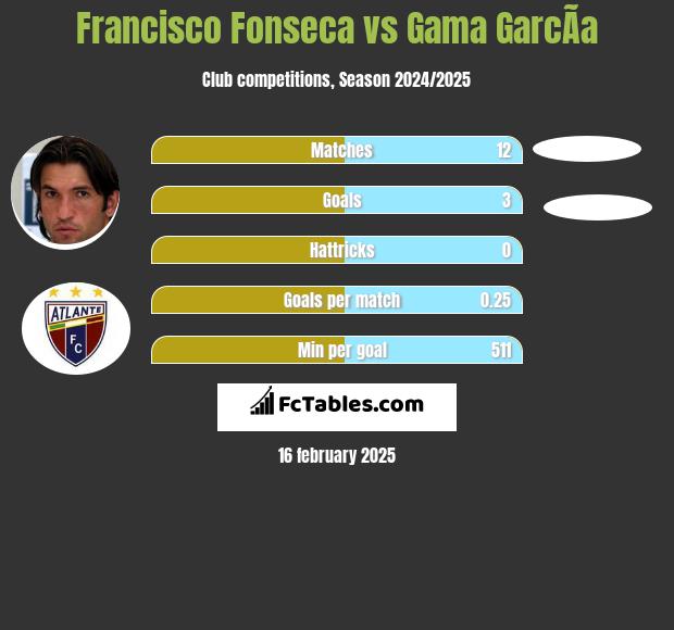 Francisco Fonseca vs Gama GarcÃ­a h2h player stats