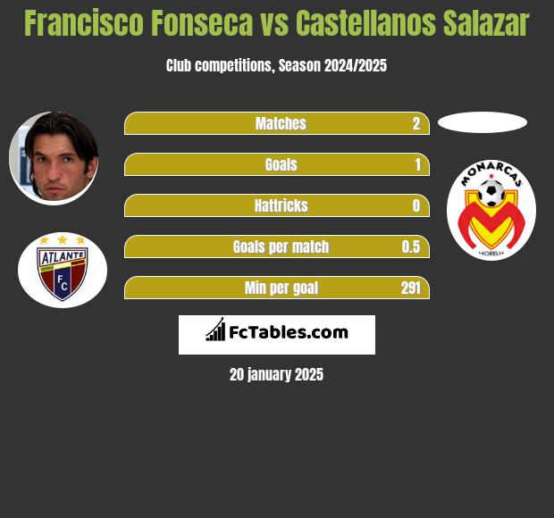 Francisco Fonseca vs Castellanos Salazar h2h player stats