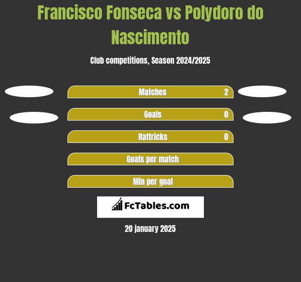 Francisco Fonseca vs Polydoro do Nascimento h2h player stats