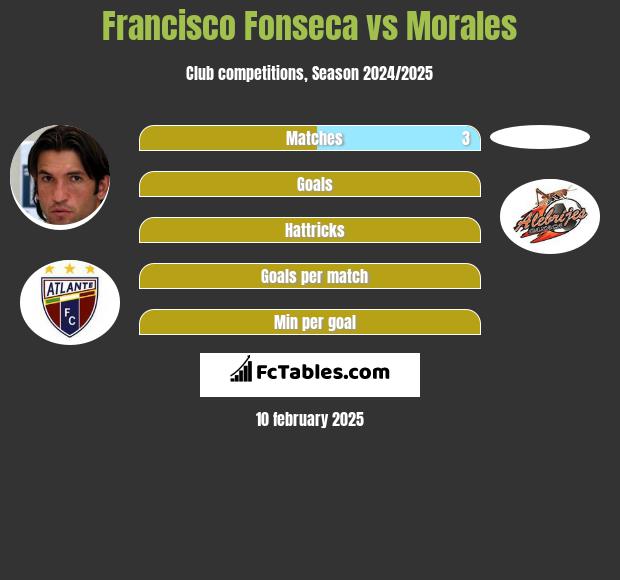 Francisco Fonseca vs Morales h2h player stats