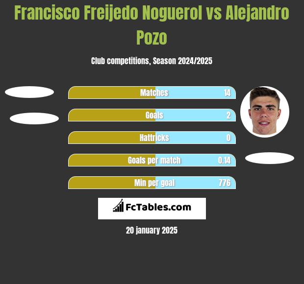 Francisco Freijedo Noguerol vs Alejandro Pozo h2h player stats