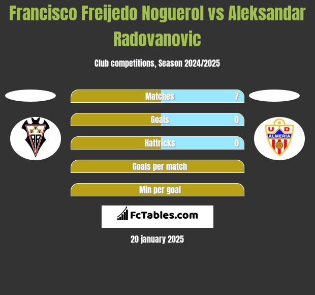 Francisco Freijedo Noguerol vs Aleksandar Radovanovic h2h player stats