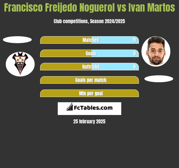 Francisco Freijedo Noguerol vs Ivan Martos h2h player stats