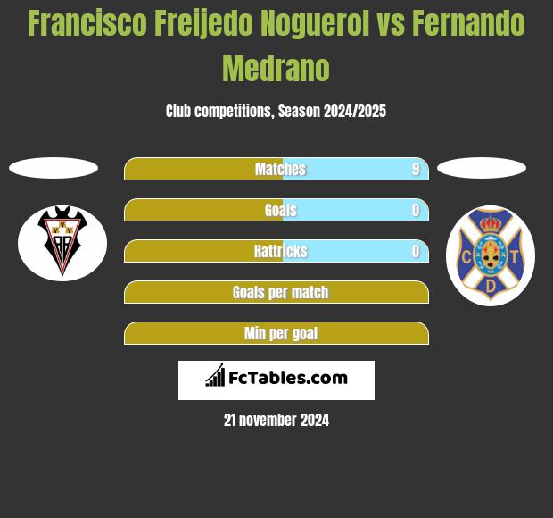 Francisco Freijedo Noguerol vs Fernando Medrano h2h player stats