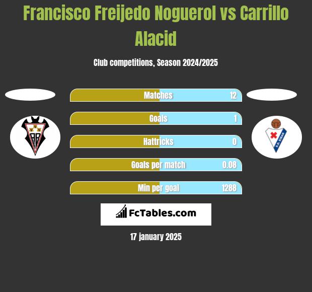 Francisco Freijedo Noguerol vs Carrillo Alacid h2h player stats