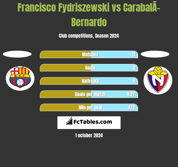 Francisco Fydriszewski vs CarabalÃ­ Bernardo h2h player stats