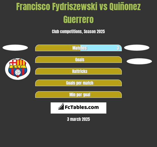 Francisco Fydriszewski vs Quiñonez Guerrero h2h player stats