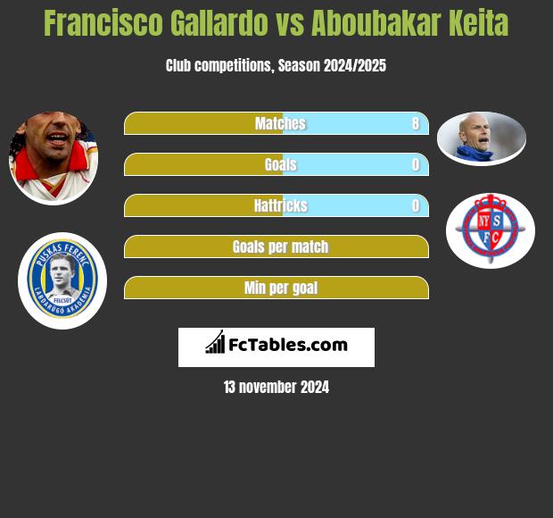 Francisco Gallardo vs Aboubakar Keita h2h player stats