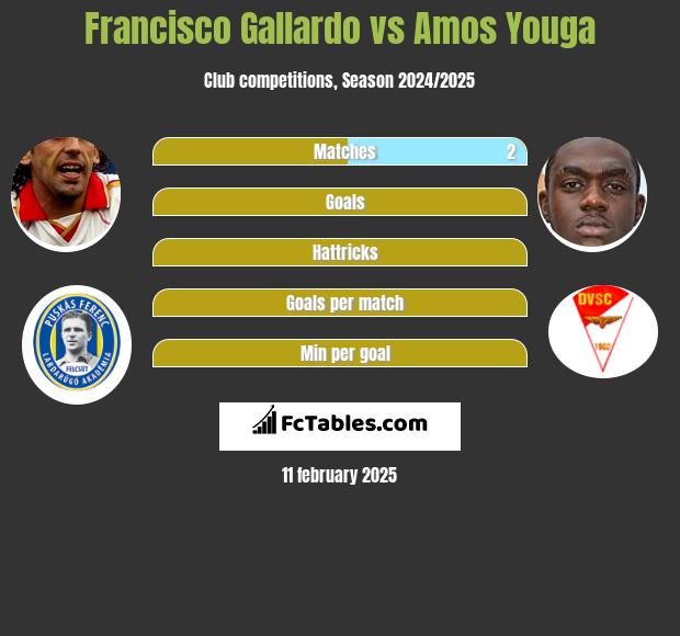 Francisco Gallardo vs Amos Youga h2h player stats