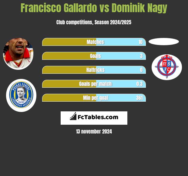 Francisco Gallardo vs Dominik Nagy h2h player stats