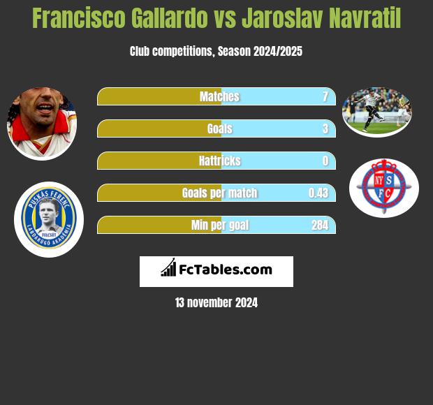 Francisco Gallardo vs Jaroslav Navratil h2h player stats