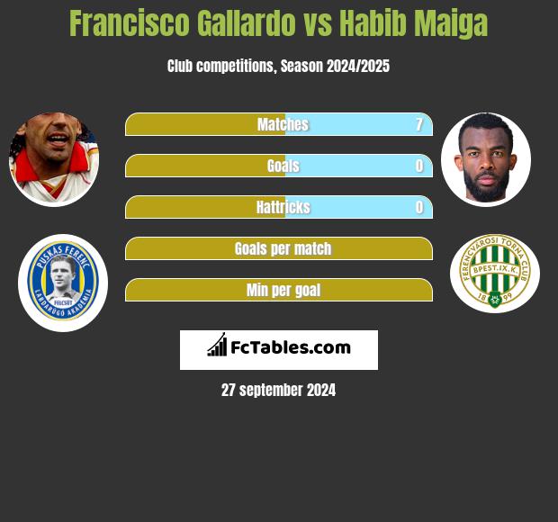 Francisco Gallardo vs Habib Maiga h2h player stats