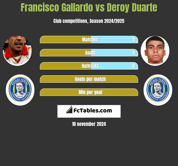 Francisco Gallardo vs Deroy Duarte h2h player stats