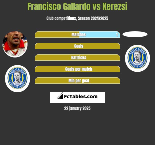 Francisco Gallardo vs Kerezsi h2h player stats