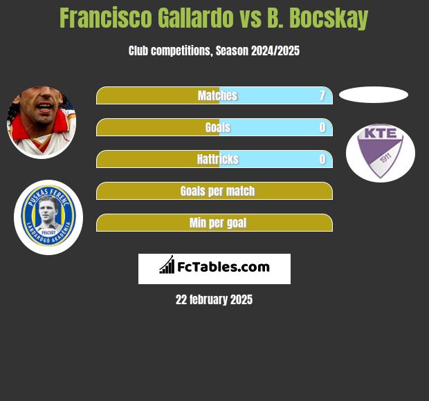 Francisco Gallardo vs B. Bocskay h2h player stats