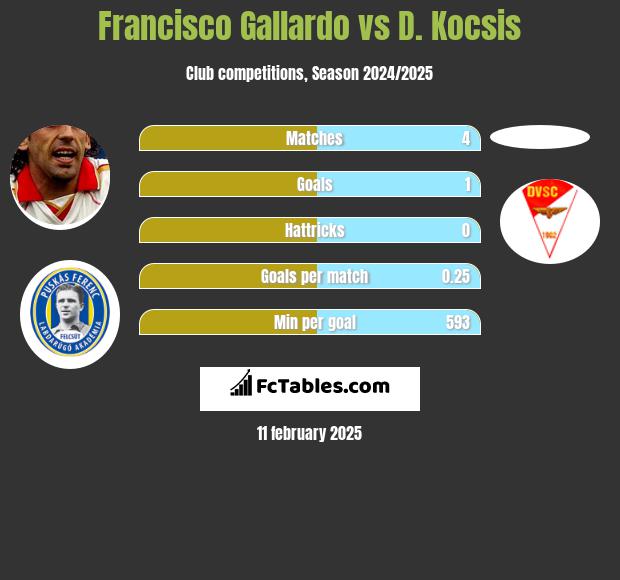 Francisco Gallardo vs D. Kocsis h2h player stats