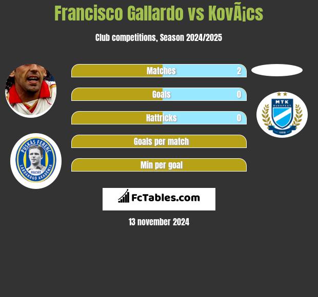 Francisco Gallardo vs KovÃ¡cs h2h player stats