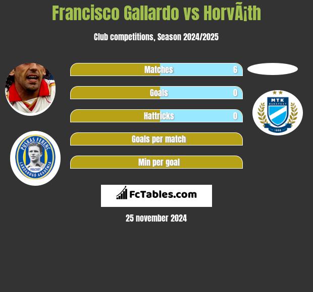 Francisco Gallardo vs HorvÃ¡th h2h player stats