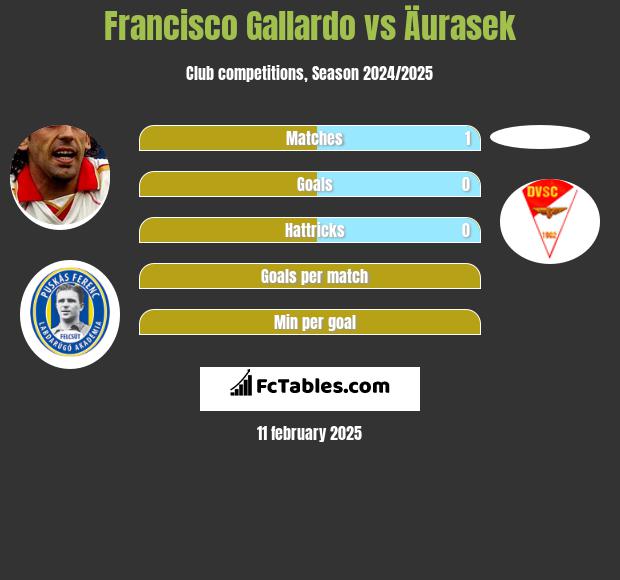 Francisco Gallardo vs Äurasek h2h player stats