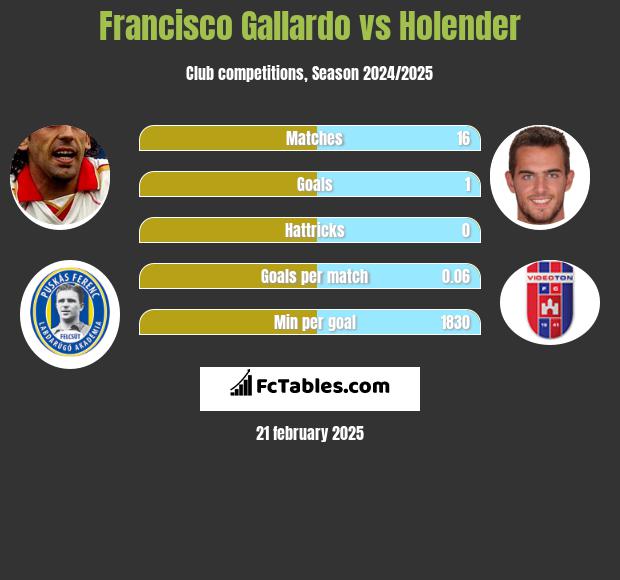 Francisco Gallardo vs Holender h2h player stats