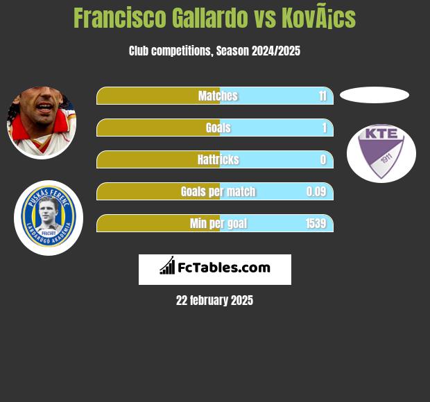 Francisco Gallardo vs KovÃ¡cs h2h player stats