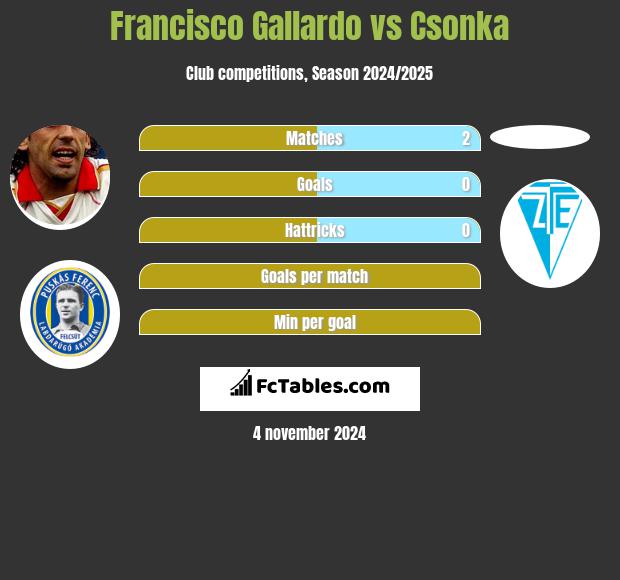 Francisco Gallardo vs Csonka h2h player stats