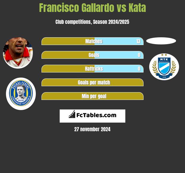 Francisco Gallardo vs Kata h2h player stats