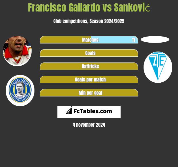 Francisco Gallardo vs Sanković h2h player stats