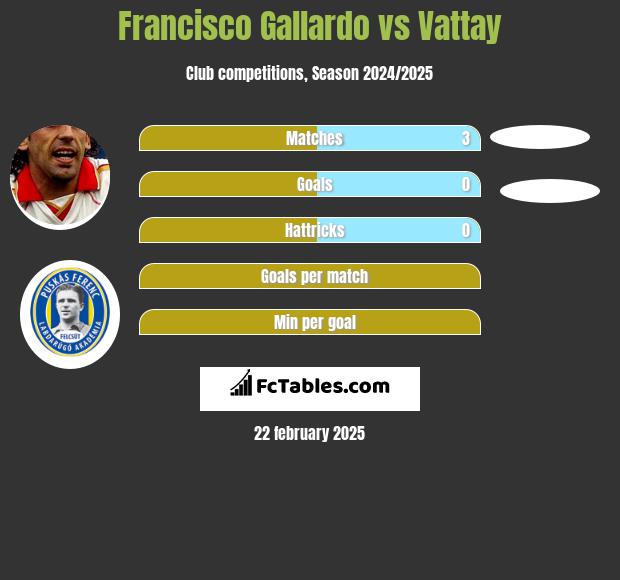 Francisco Gallardo vs Vattay h2h player stats