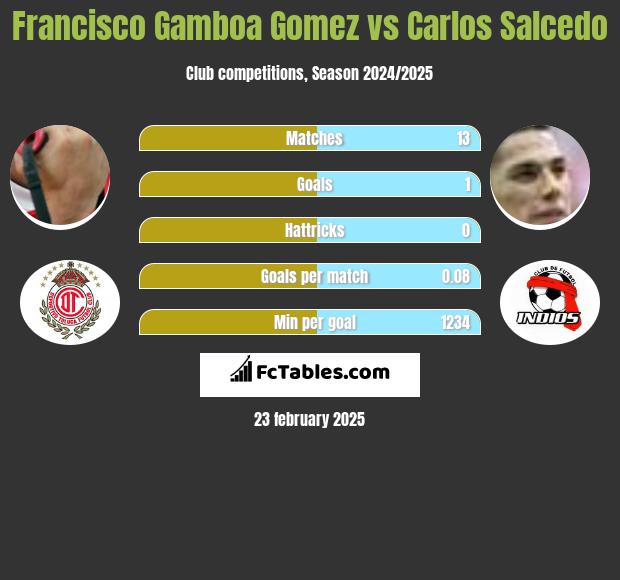 Francisco Gamboa Gomez vs Carlos Salcedo h2h player stats