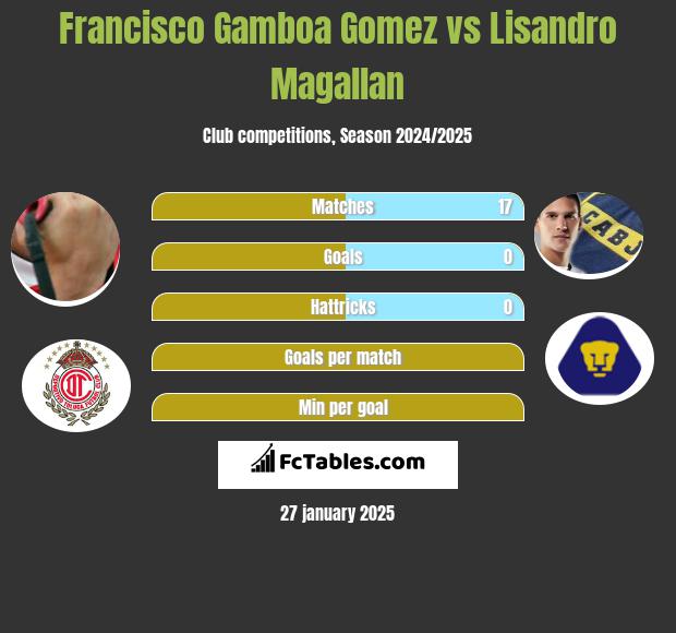 Francisco Gamboa Gomez vs Lisandro Magallan h2h player stats