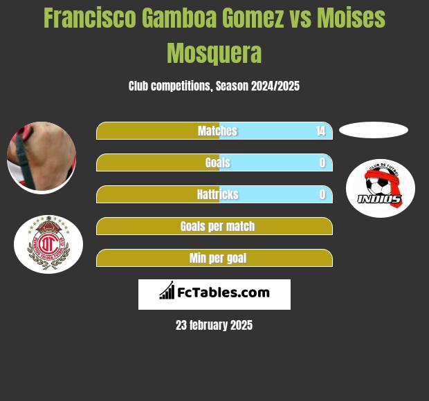 Francisco Gamboa Gomez vs Moises Mosquera h2h player stats