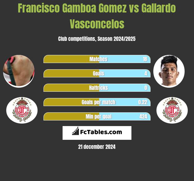 Francisco Gamboa Gomez vs Gallardo Vasconcelos h2h player stats