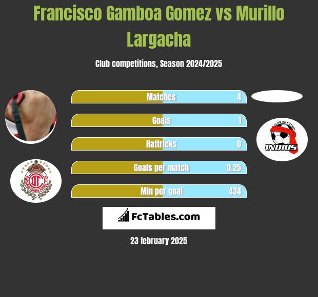 Francisco Gamboa Gomez vs Murillo Largacha h2h player stats