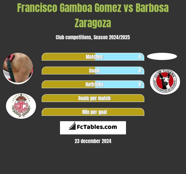 Francisco Gamboa Gomez vs Barbosa Zaragoza h2h player stats